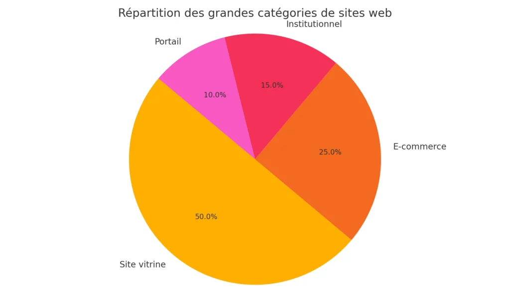 Répartition des grandes catégories de sites web