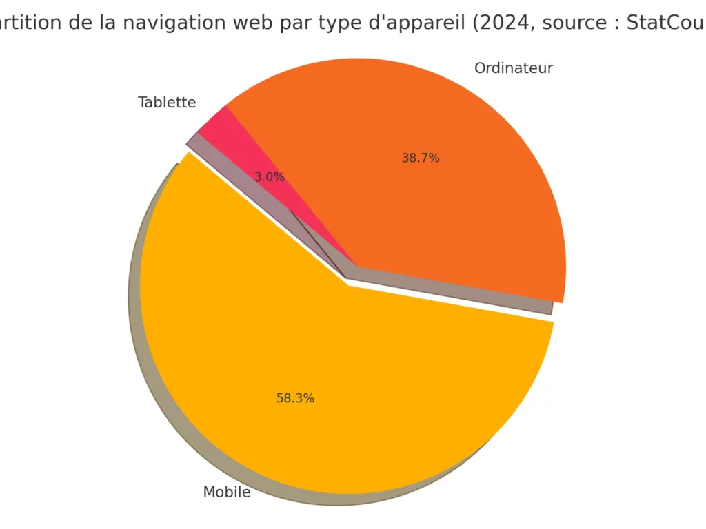 navigation web par type d'appareil
