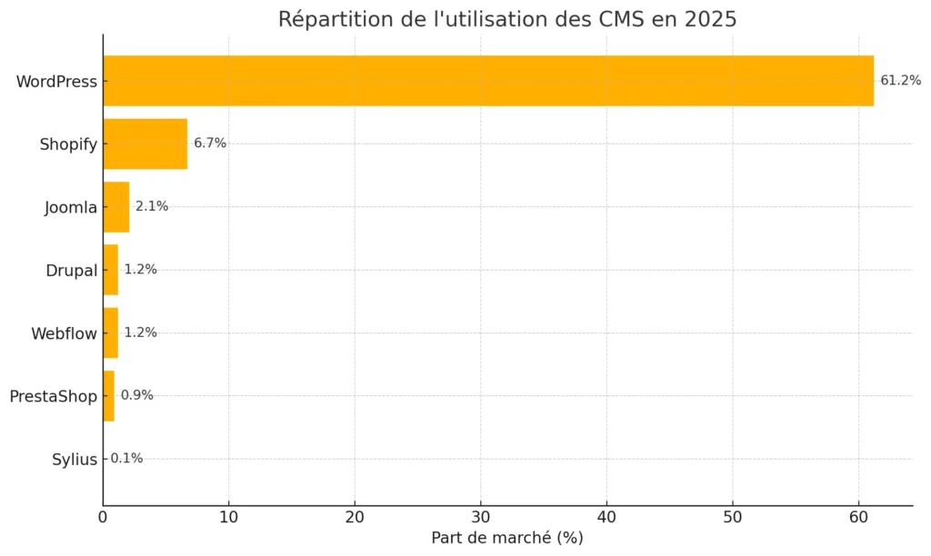 CMS les plus utilisés